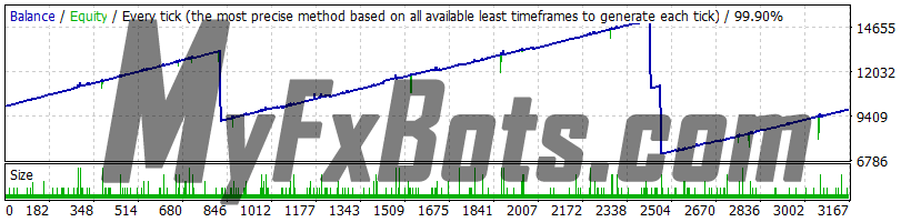 Best Free Scalper PRO v2.0 - EURAUD - 2010 to 2021 99.9% Modelling Quality Dukascopy Tick Data - Real (Variable) Spread - Martingale Settings