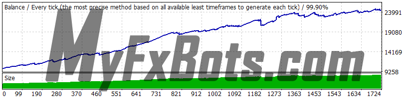 Best Free Scalper PRO v2.0 - EURCHF - 2010 to 2021 99.9% Modelling Quality Dukascopy Tick Data - Real (Variable) Spread - Risk 5.0