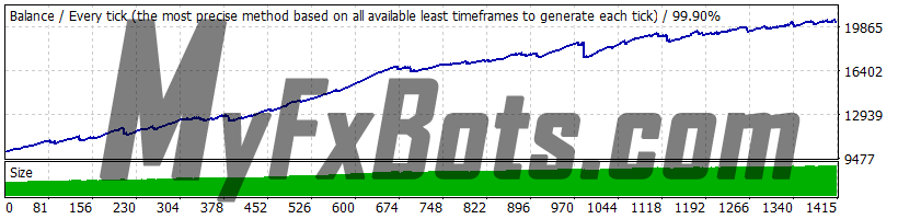 Best Free Scalper PRO v2.0 - EURCHF - 2010 to 2021 99.9% Modelling Quality Dukascopy Tick Data - Real (Variable) Spread - Secure Settings