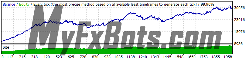 Best Free Scalper PRO v2.0 - EURUSD - 2010 to 2021 99.9% Modelling Quality Dukascopy Tick Data - Real (Variable) Spread - Default Settings