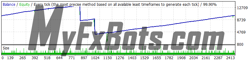 Best Free Scalper PRO v2.0 - EURUSD - 2010 to 2021 99.9% Modelling Quality Dukascopy Tick Data - Real (Variable) Spread - Martingale Settings