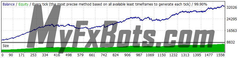 Best Free Scalper PRO v2.0 - EURUSD - 2010 to 2021 99.9% Modelling Quality Dukascopy Tick Data - Real (Variable) Spread - Secure Settings