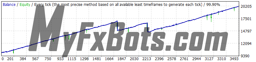 Best Free Scalper PRO v2.0 - GBPUSD - 2010 to 2021 99.9% Modelling Quality Dukascopy Tick Data - Real (Variable) Spread - Grid Settings