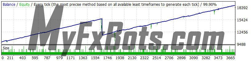 Best Free Scalper PRO v2.0 - GBPUSD - 2010 to 2021 99.9% Modelling Quality Dukascopy Tick Data - Real (Variable) Spread - Martingale Settings