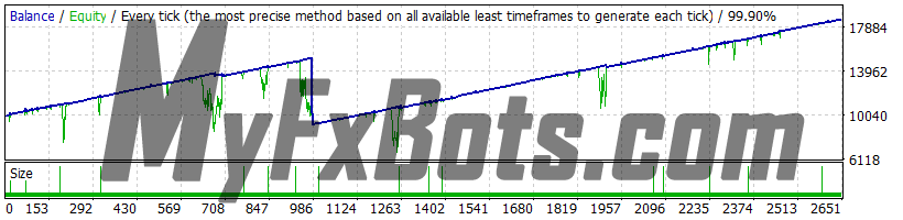 Best Free Scalper PRO v2.0 - GBPUSD - 2010 to 2021 99.9% Modelling Quality Dukascopy Tick Data - Real (Variable) Spread - Recovery Settings