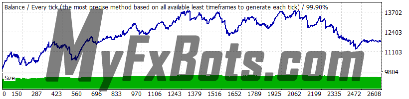 Best Free Scalper PRO v2.0 - GBPUSD - 2010 to 2021 99.9% Modelling Quality Dukascopy Tick Data - Real (Variable) Spread - Secure Settings