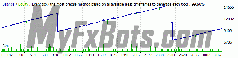 Best Free Scalper Pro v2.0 BFScalperPRO_v2.0 on EURAUD M15 Chart - $10000 to $9790 via Tickmill-DemoUK, Spread Variable, from Jan 2010 to May 2022