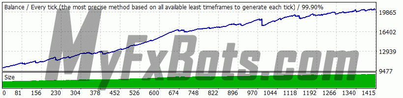 Best Free Scalper Pro v2.0 BFScalperPRO_v2.0 on EURCHF M15 Chart - $10000 to $20231 via Tickmill-DemoUK, Spread Variable, from Jan 2010 to May 2022