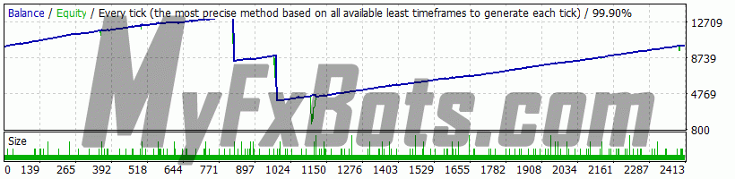 Best Free Scalper Pro v2.0 BFScalperPRO_v2.0 on EURUSD M15 Chart - $10000 to $10119 via Tickmill-DemoUK, Spread Variable, from Jan 2010 to May 2022