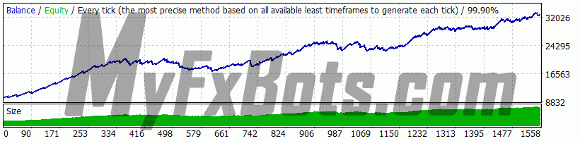 Best Free Scalper Pro v2.0 BFScalperPRO_v2.0 on EURUSD M15 Chart - $10000 to $32896 via Tickmill-DemoUK, Spread Variable, from Jan 2010 to May 2022