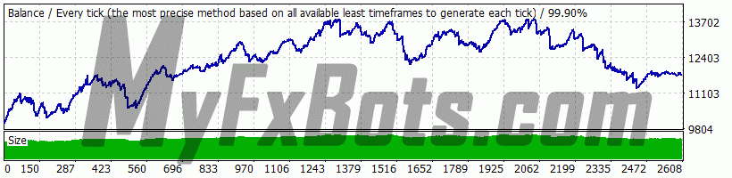Best Free Scalper Pro v2.0 BFScalperPRO_v2.0 on GBPUSD M15 Chart - $10000 to $11784 via Tickmill-DemoUK, Spread Variable, from Jan 2010 to May 2022