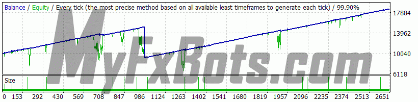 Best Free Scalper Pro v2.0 BFScalperPRO_v2.0 on GBPUSD M15 Chart - $10000 to $18559 via Tickmill-DemoUK, Spread Variable, from Jan 2010 to May 2022