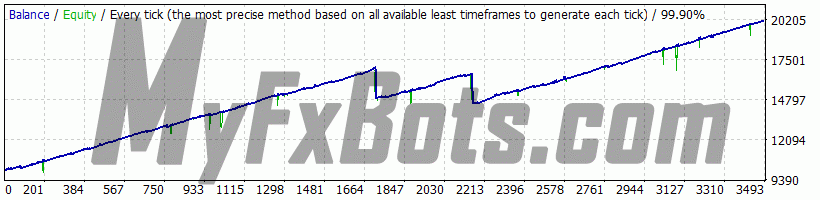 Best Free Scalper Pro v2.0 BFScalperPRO_v2.0 on GBPUSD M15 Chart - $10000 to $20125 via Tickmill-DemoUK, Spread Variable, from Jan 2010 to May 2022