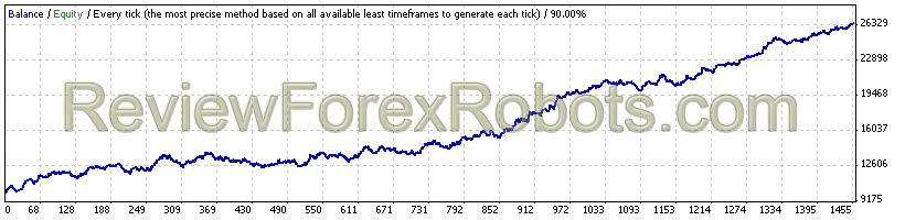 CabEX EA v2 13 Year - Fixed Lot Size - MetaQuotes data backtest