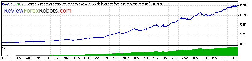 90% Tick Quality Aggressive Trade EURUSD 1999 - 2008