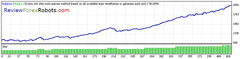 Cyrus EA v1.4 build 2 90% Tick Quality Aggressive Trade EURUSD 2009