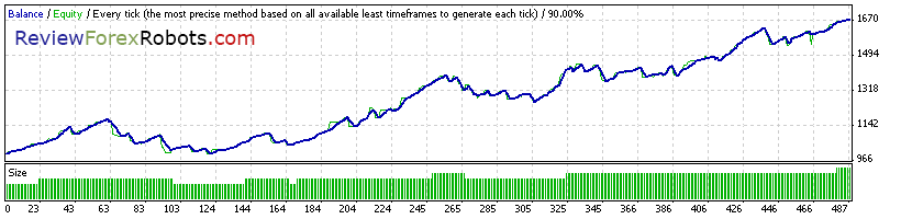 Cyrus EA v1.4 build 2 90% Tick Quality Aggressive Trade EURUSD 2011