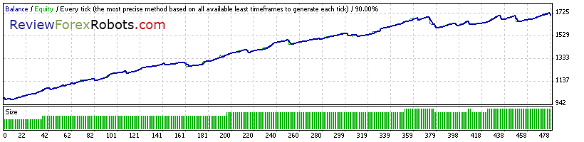 Cyrus EA v1.4 build 2 90% Tick Quality Aggressive Trade EURUSD 2012