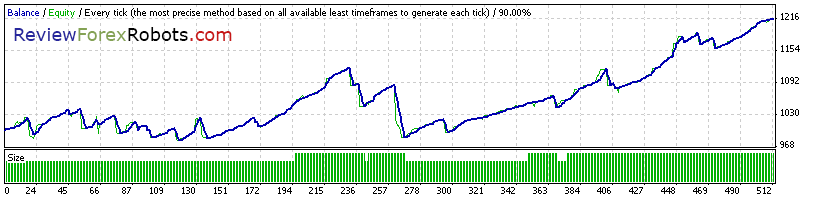 Cyrus EA v1.4 build 2 90% Tick Quality Aggressive Trade EURUSD 2013