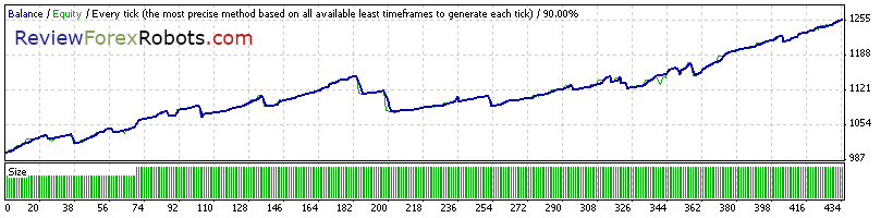 Cyrus EA v1.4 build 2 90% Tick Quality Aggressive Trade EURUSD 2014