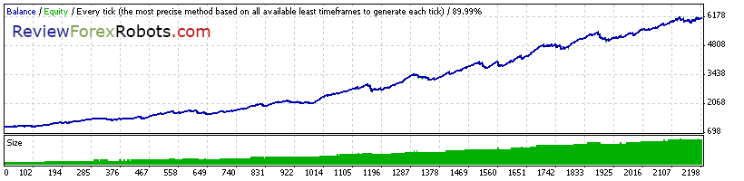 90% Tick Quality Standard EURUSD 1999 - 2008