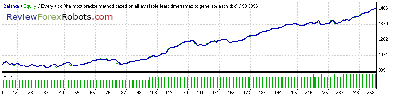 Cyrus EA v1.4 build 2 90% Tick Quality Standard EURUSD 2009