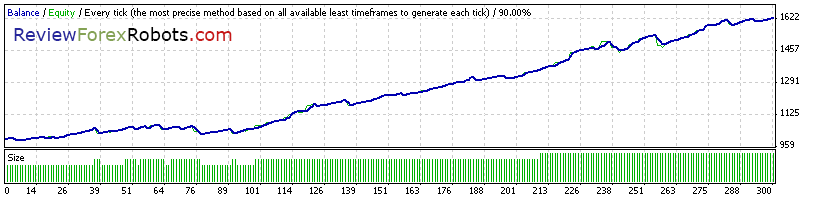 90% Tick Quality Standard EURUSD 2010