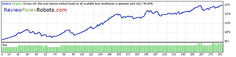 90% Tick Quality Standard EURUSD 2011