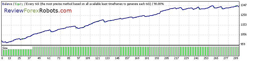 90% Tick Quality Standard EURUSD 2012