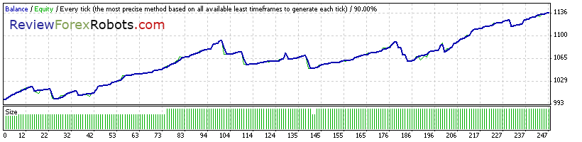 Cyrus EA v1.4 build 2 90% Tick Quality Standard EURUSD 2014
