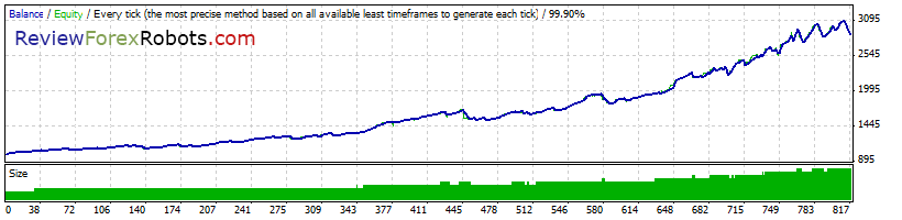 Cyrus EA v1.4 build 2 99% Tick Quality Aggressive Trade EURUSD 2007 - 2008