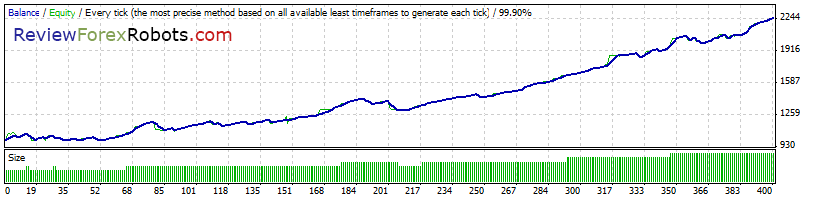 Cyrus EA v1.4 build 2 99% Tick Quality Aggressive Trade EURUSD 2009