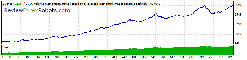 Cyrus EA v1.4 build 2 99% Tick Quality Aggressive Trade EURUSD 2009 - 2010