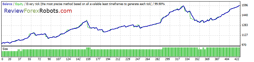 Cyrus EA v1.4 build 2 99% Tick Quality Aggressive Trade EURUSD 2010