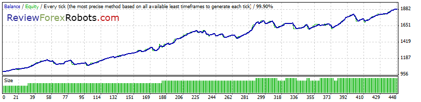 Cyrus EA v1.4 build 2 99% Tick Quality Aggressive Trade EURUSD 2011