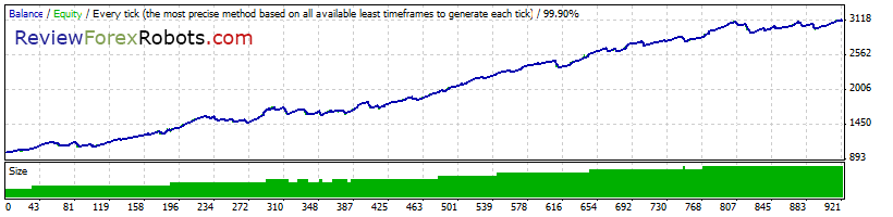 Cyrus EA v1.4 build 2 99% Tick Quality Aggressive Trade EURUSD 2011 - 2012