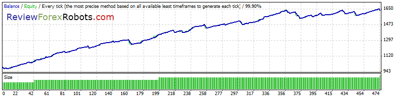 Cyrus EA v1.4 build 2 99% Tick Quality Aggressive Trade EURUSD 2012