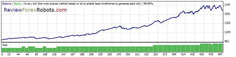 Cyrus EA v1.4 build 2 99% Tick Quality Standard EURUSD 2007 - 2008