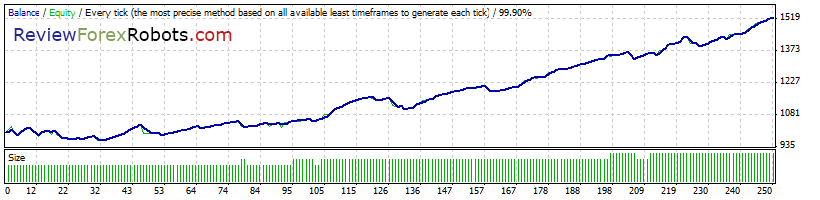 Cyrus EA v1.4 build 2 99% Tick Quality Standard EURUSD 2009