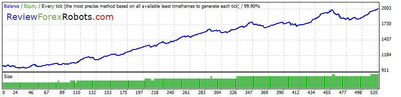 Cyrus EA v1.4 build 2 99% Tick Quality Standard EURUSD 2009 - 2010
