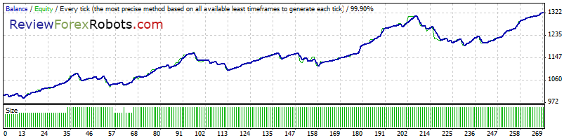 Cyrus EA v1.4 build 2 99% Tick Quality Standard EURUSD 2010