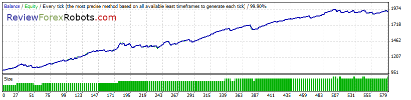 Cyrus EA v1.4 build 2 99% Tick Quality Standard EURUSD 2011 - 2012