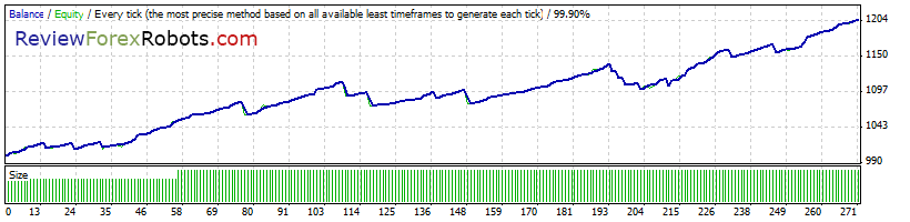 Cyrus EA v1.4 build 2 99% Tick Quality Standard EURUSD 2014
