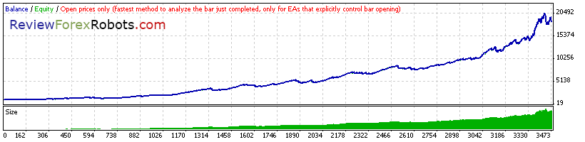 Cyrus EA v1.4 build 2 Open Prices Aggressive EURUSD 2000 - 2008