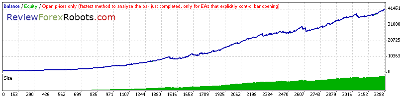 Cyrus EA v1.4 build 2 Open Prices Aggressive EURUSD 2008 - 2014