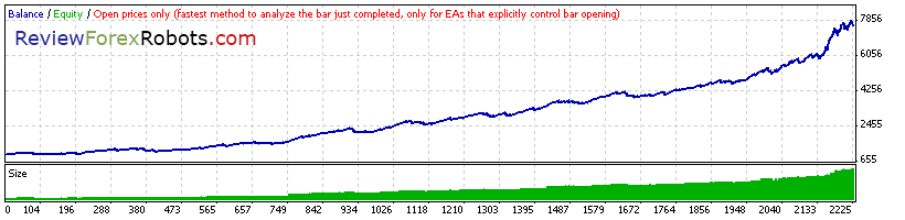 Cyrus EA v1.4 build 2 Open Prices Standard EURUSD 2000 - 2008