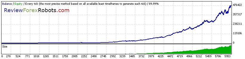 Cyrus EA v1.4 build 2 90% Tick Quality Aggressive Trade GBPUSD 1999 - 2008