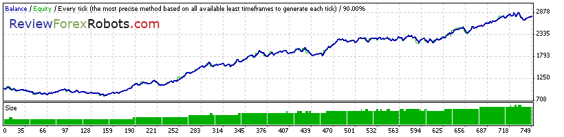 Cyrus EA v1.4 build 2 90% Tick Quality Aggressive Trade GBPUSD 2009