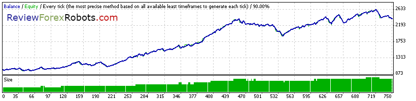 Cyrus EA v1.4 build 2 90% Tick Quality Aggressive Trade GBPUSD 2010