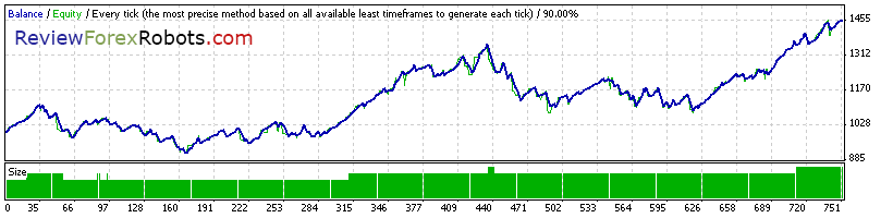 Cyrus EA v1.4 build 2 90% Tick Quality Aggressive Trade GBPUSD 2011